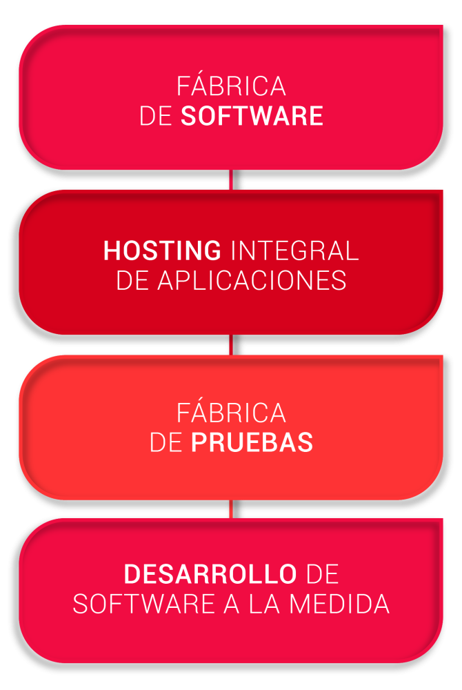 Diagrama con los servicios de SolSer IT: Fábrica de Software, Hosting Integral de Aplicaciones, Fábrica de Pruebas y Desarrollo de Software a la Medida.